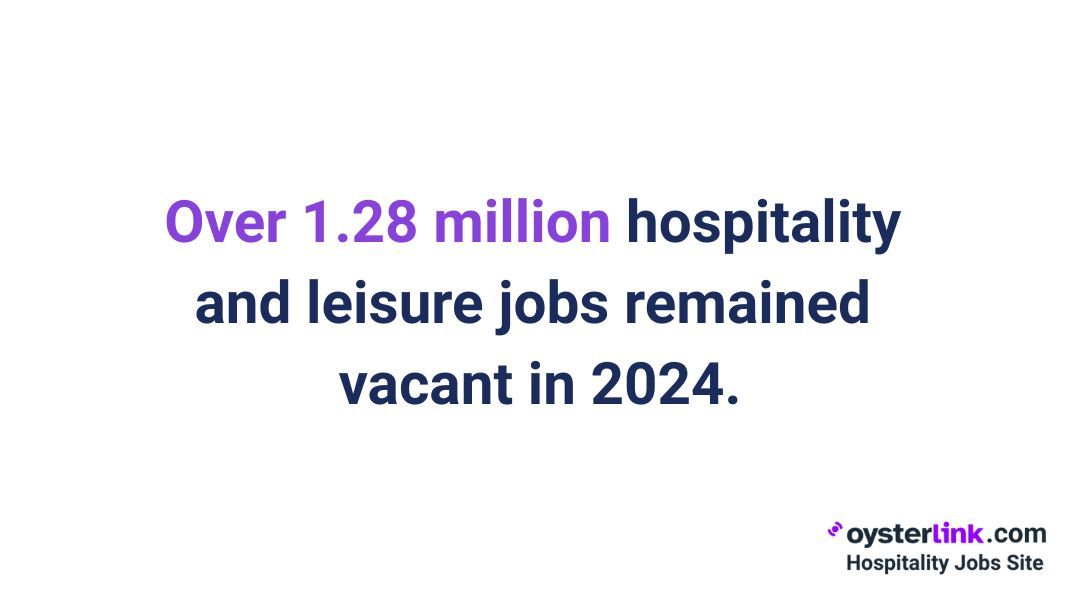 over 1.28 million hospitality and leisure jobs remained vacant in 2024