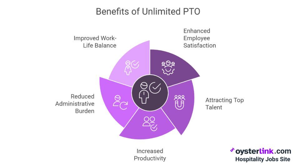 Benefits on unlimited PTO