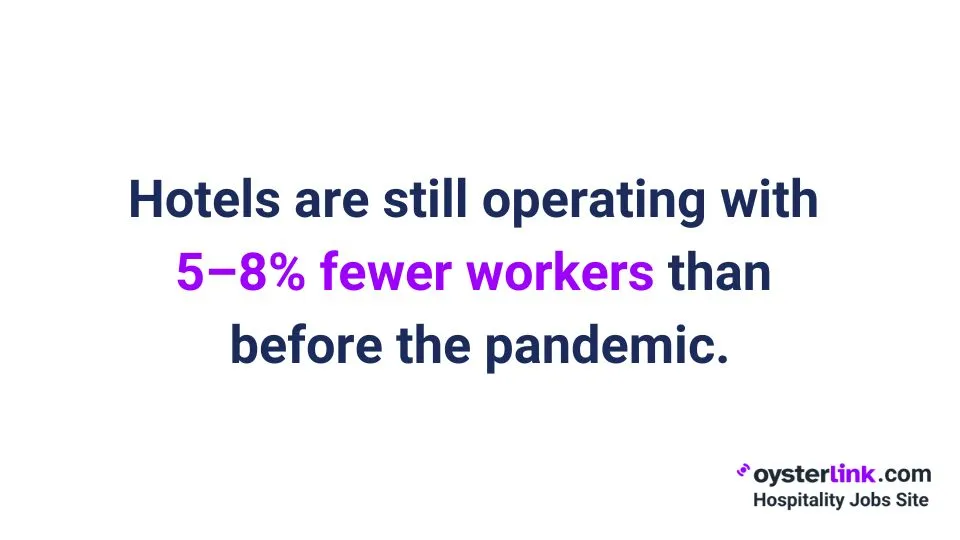Industry estimates indicate that the hotel and hospitality sector is still operating with 5–8% fewer workers than in pre-pandemic years