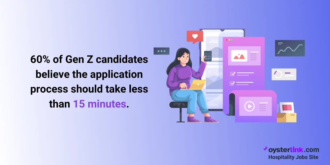 60 percent of Gen Z expects applications under 15 minutes