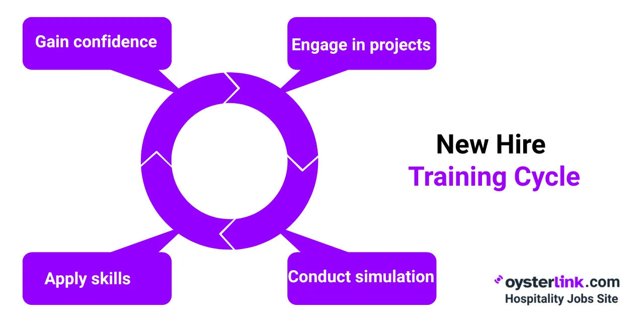 new hire training cycle