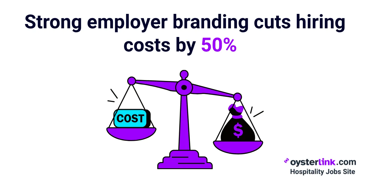 Employer branding cuts hiring costs