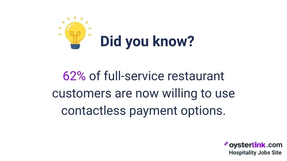 62% of full-service restaurant customers are now willing to use contactless payment options