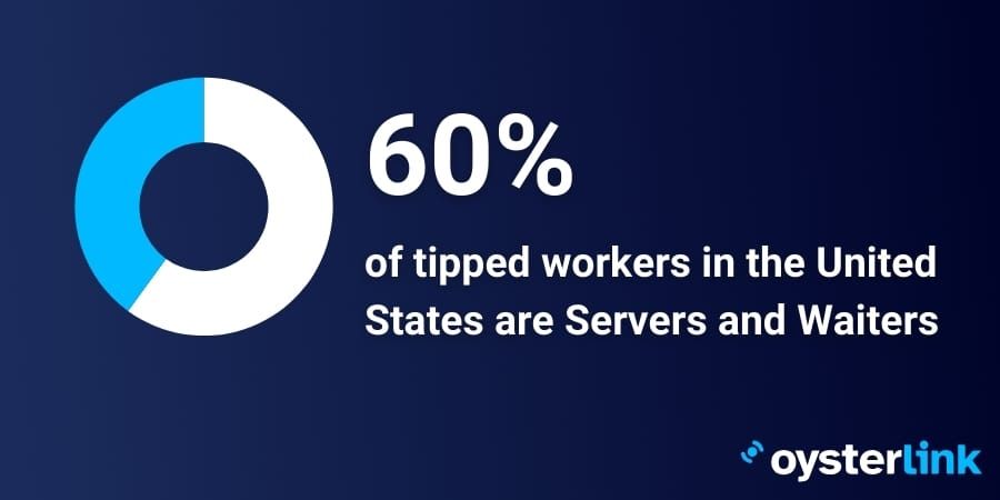 60% of tipped workers