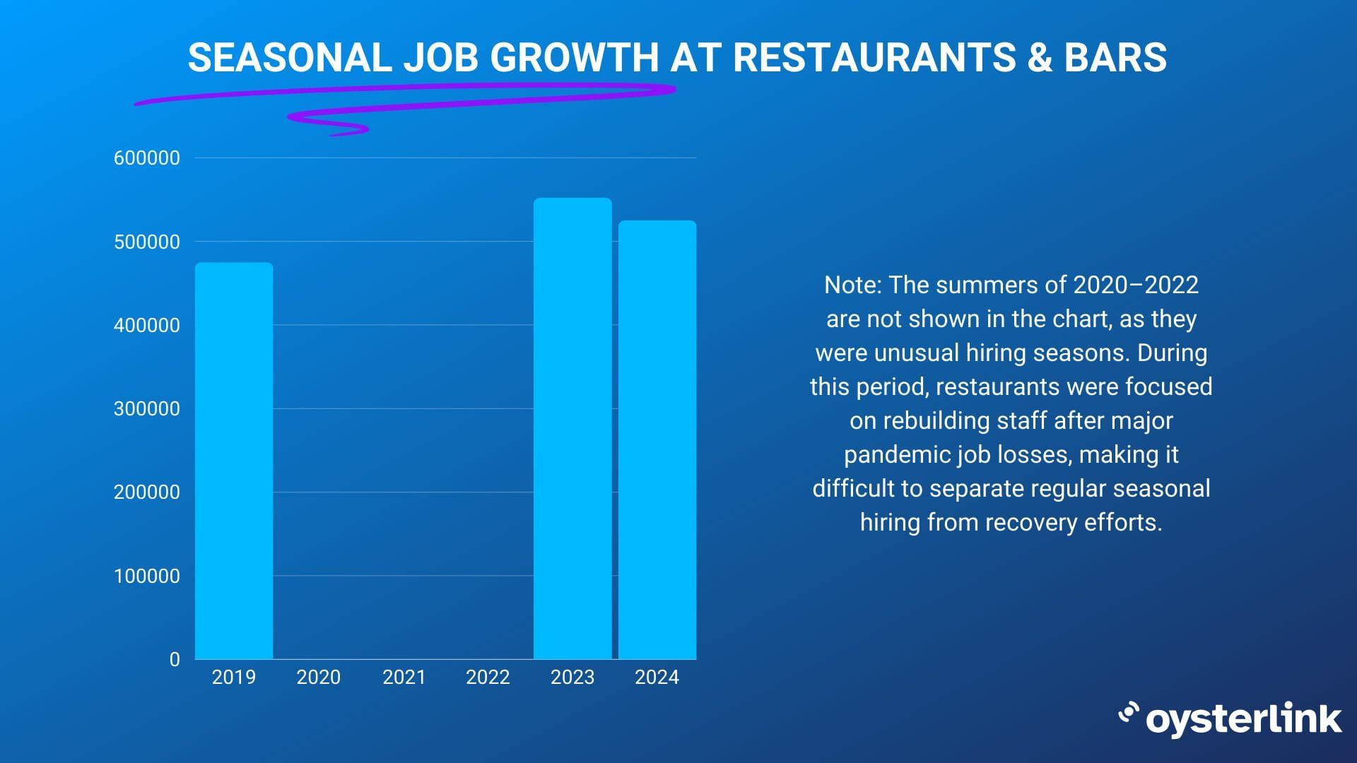 Seasonal job growth at restaurants & bars