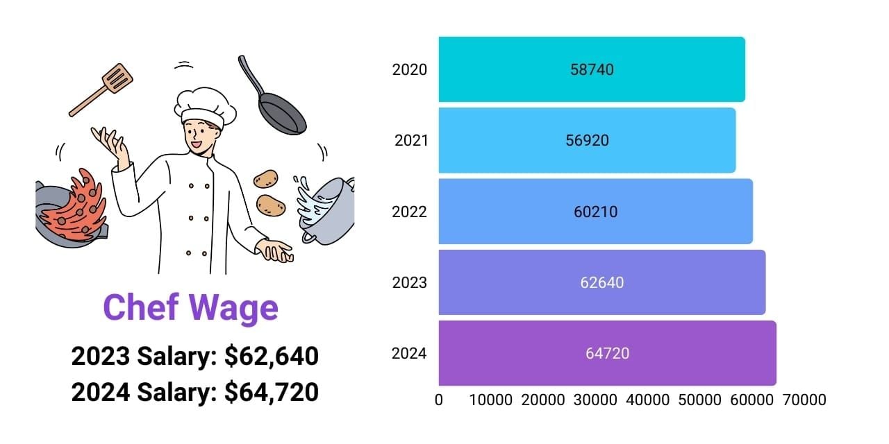 Chef wage increase over the years, 2020 to 2025