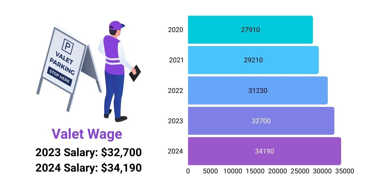 Valet wage increase over the years, 2020 to 2025
