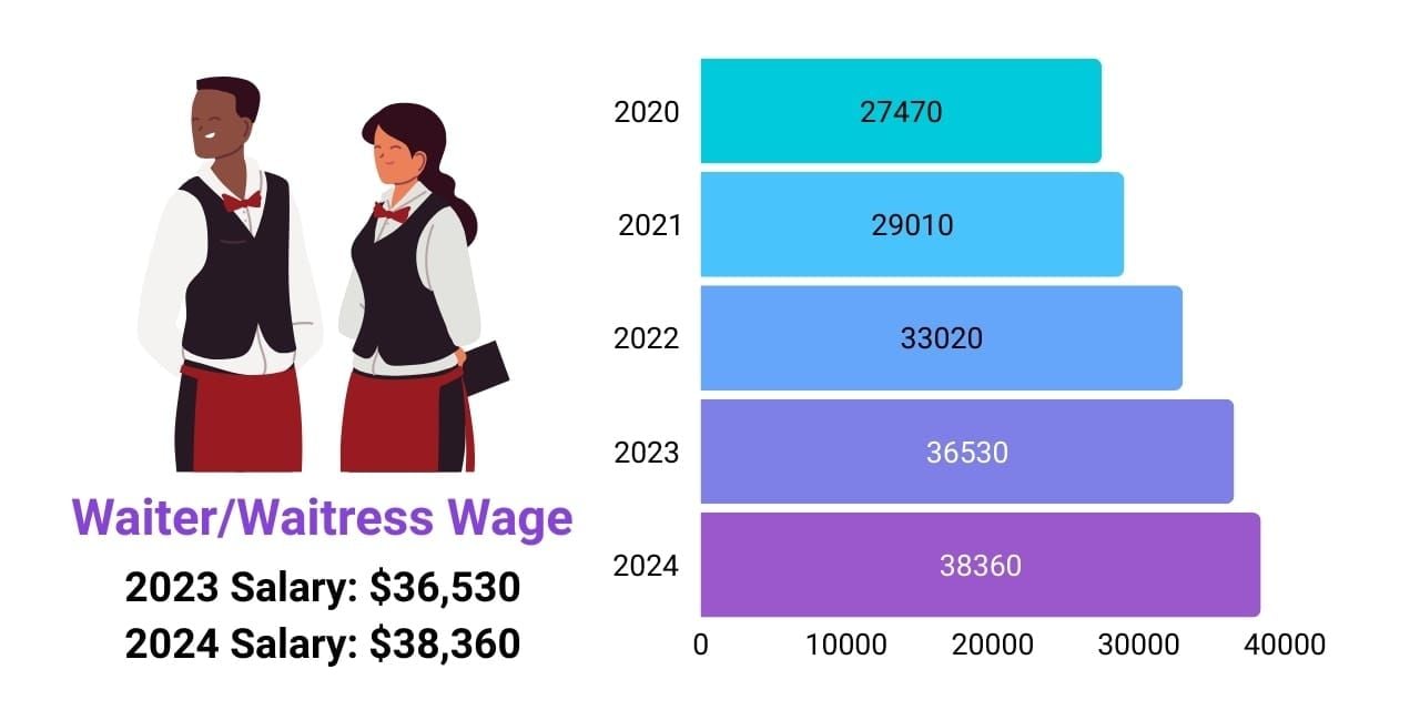 Waiter/Waitress wage increase over the years, 2020 to 2025