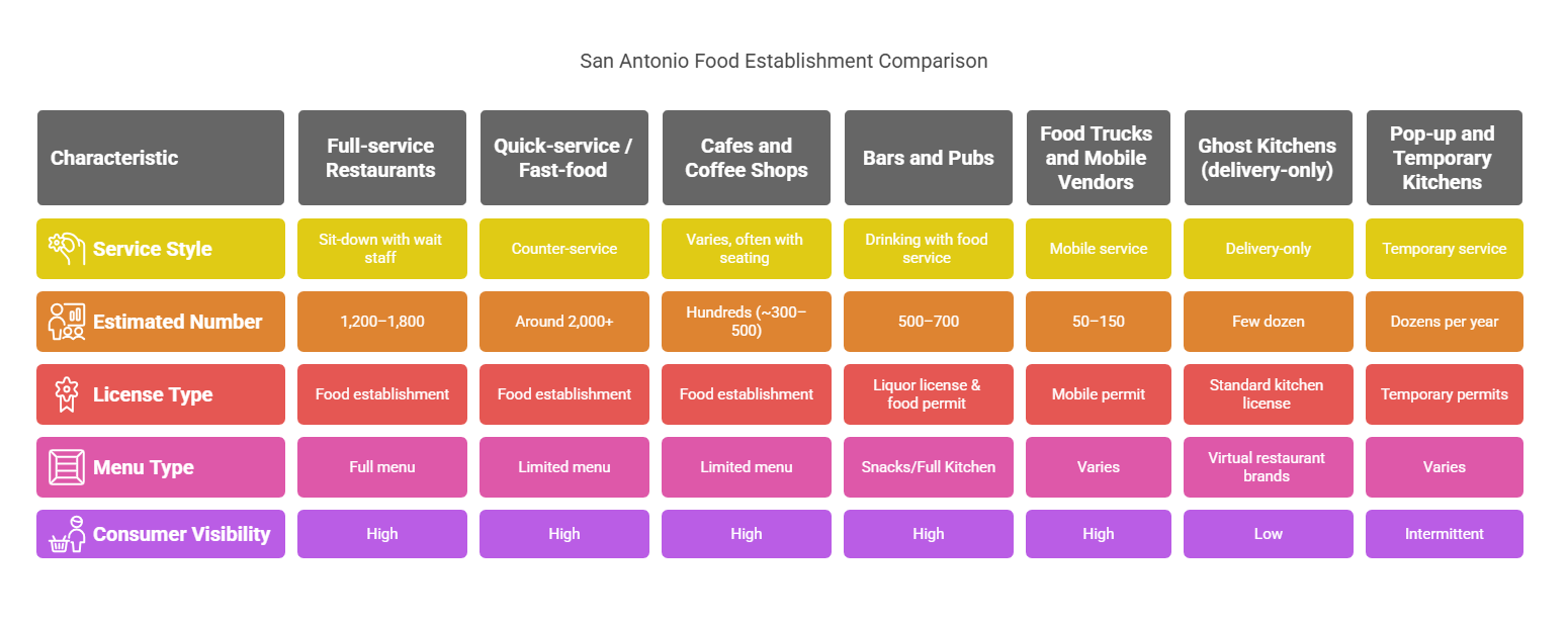 san antonio food establishment comparison infographic