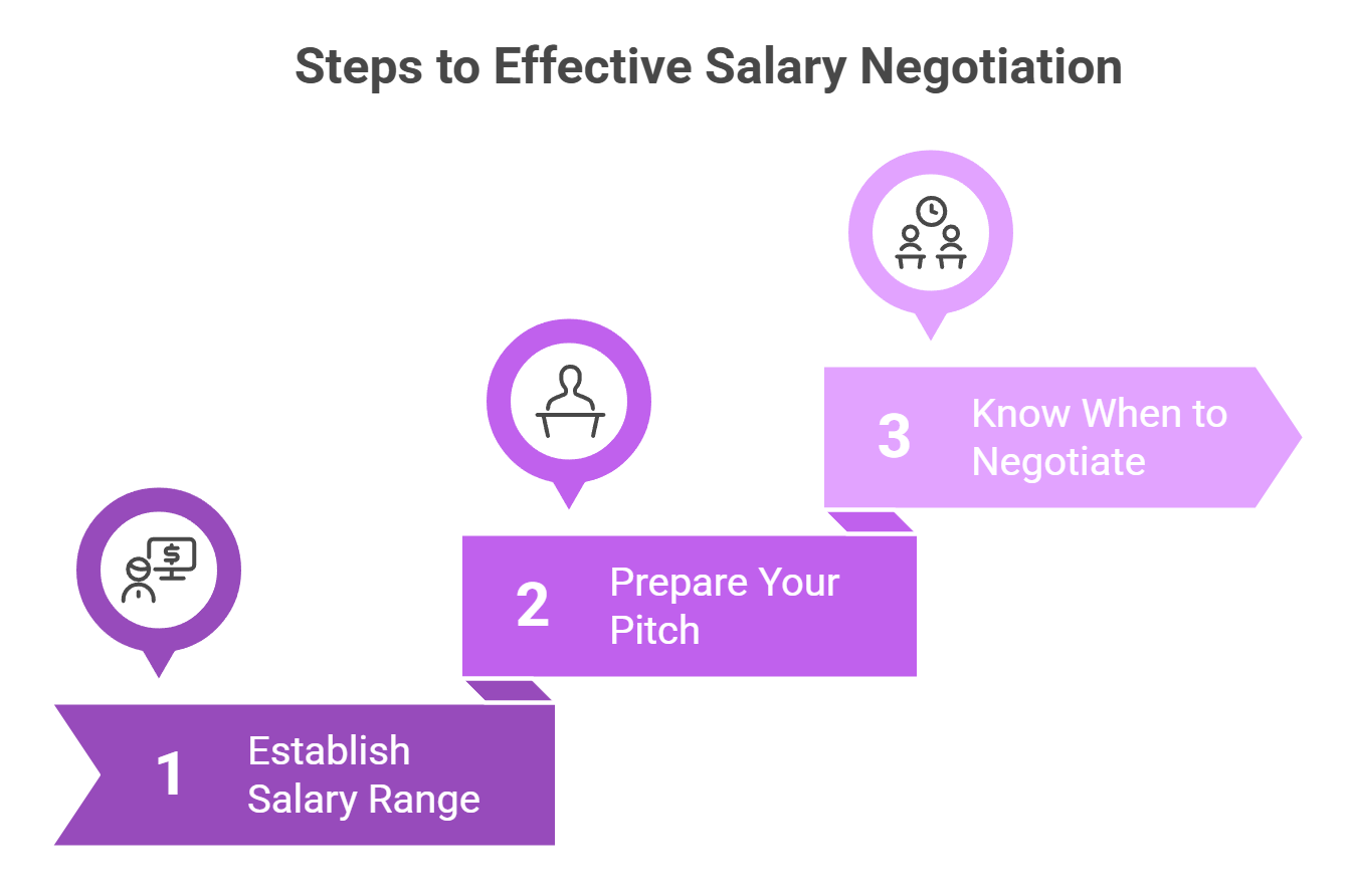steps to effective salary negotiation