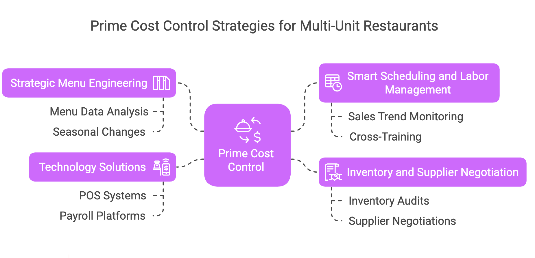 Food Delivery App Strategy: Optimizing Commission Costs on Uber Eats, SkipTheDishes, and DoorDash