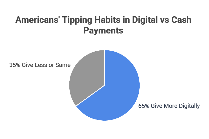 chart showing Americans' tipping habits