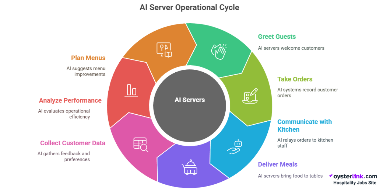 ai server operational cycle