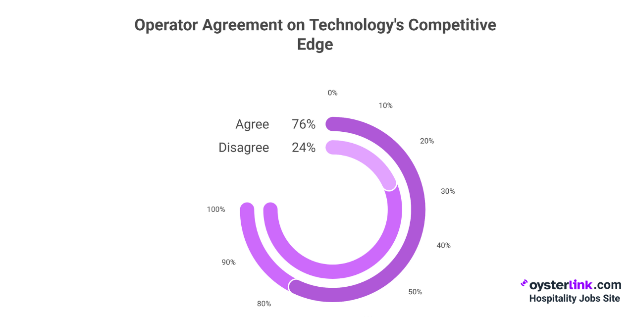 operator agreement on technology's competitive edge