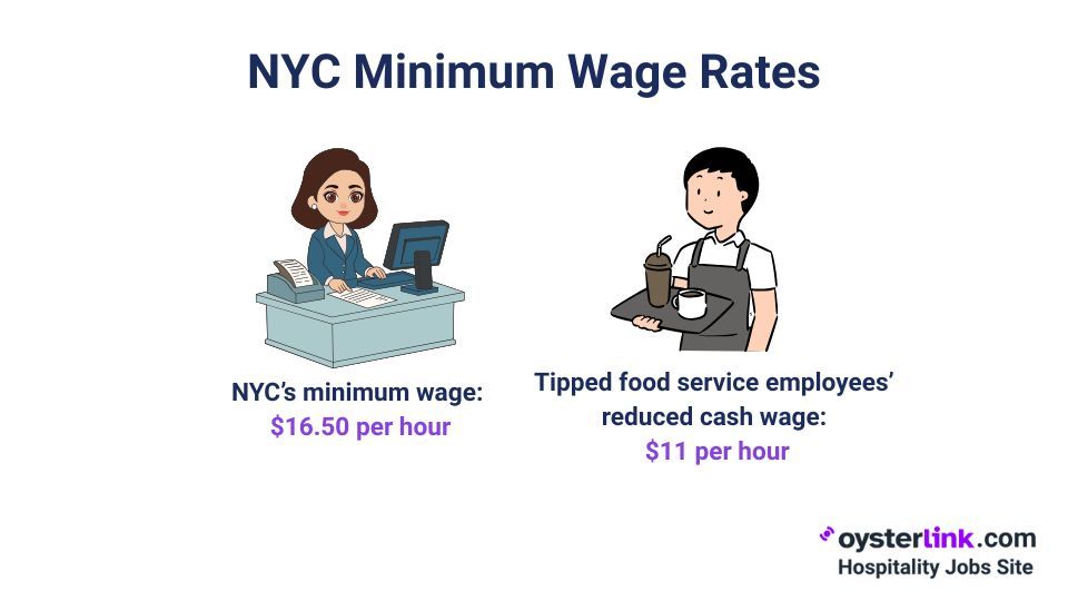 nyc minimum wage rates