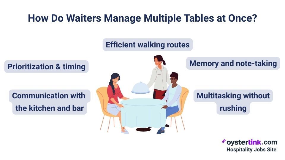 how do waiters manage multiple tables at once