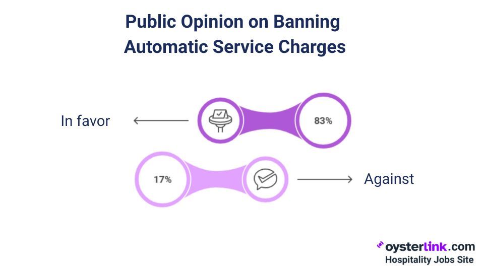public opinion on banning automatic service charges