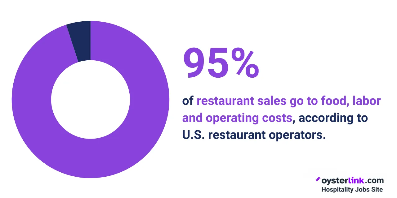 95 percent of restaurant sales 