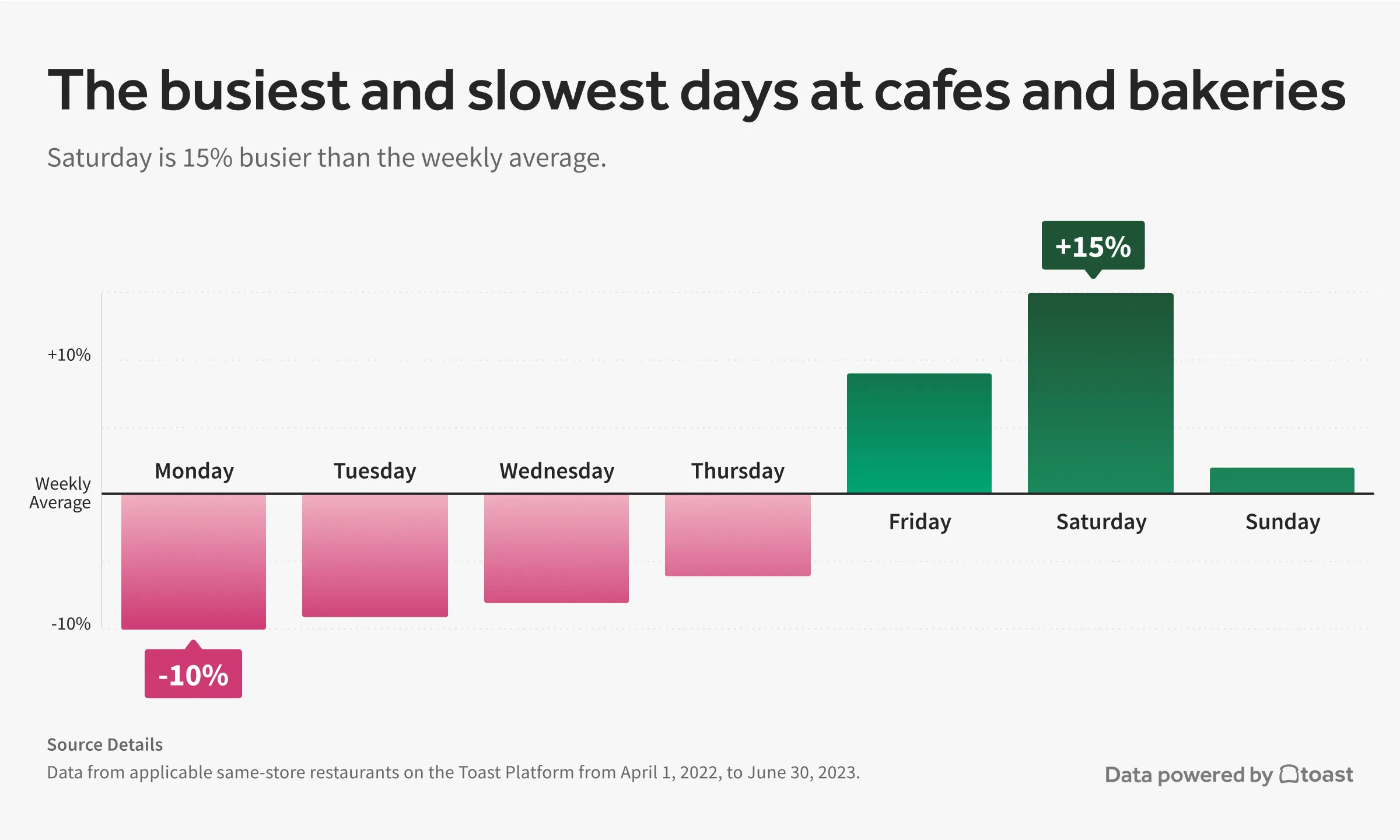 busiest days at cafes and bakeries