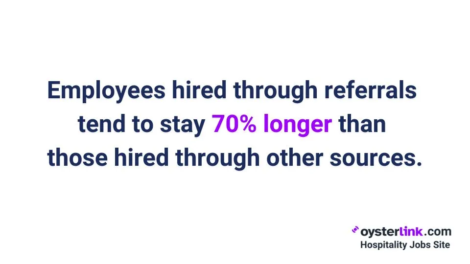 employees hired through referrals tend to stay 70% longer than those hired through other sources