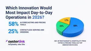 Chart for survey on which innovation would most impact day-to-day operations