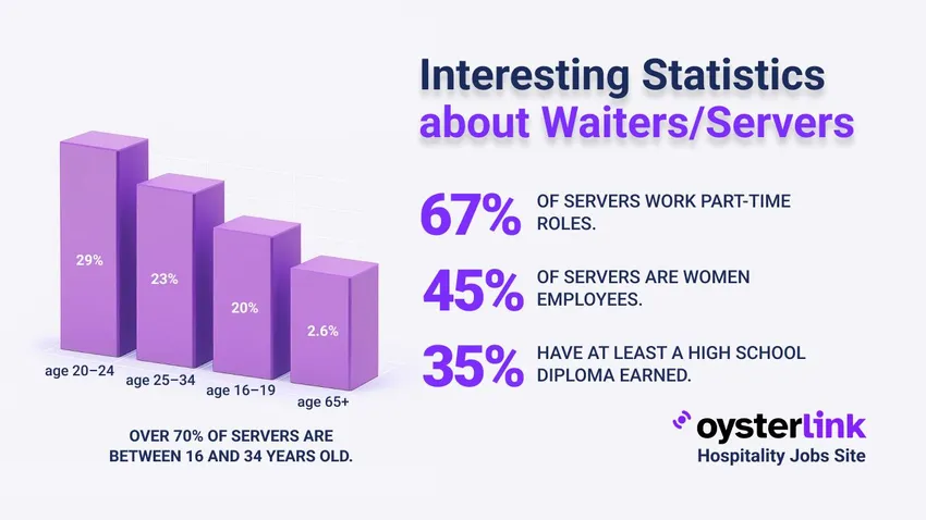 waiter server statistics 2025