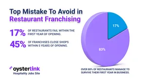 What’s the #1 Mistake To Avoid When I Franchise My Restaurant?
