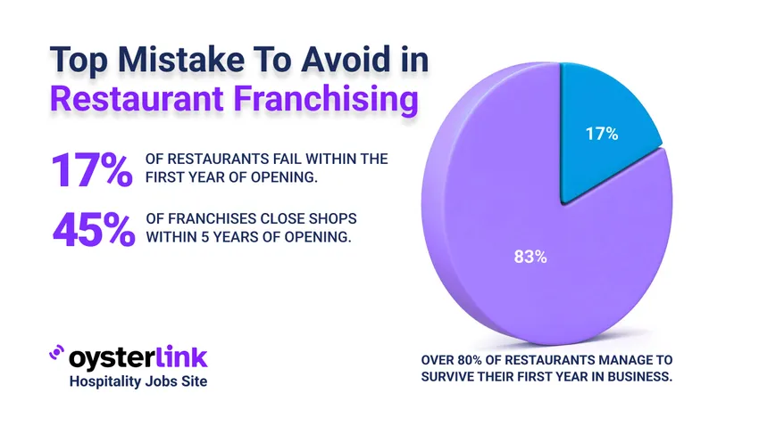 What’s the #1 Mistake To Avoid When I Franchise My Restaurant?