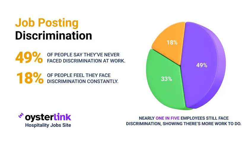 Discrimination in Job Postings