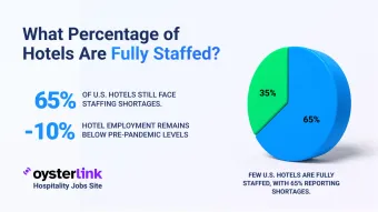 What Percentage of Hotels Are Fully Staffed main image