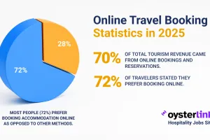 Online Travel Booking Statistics in 2025