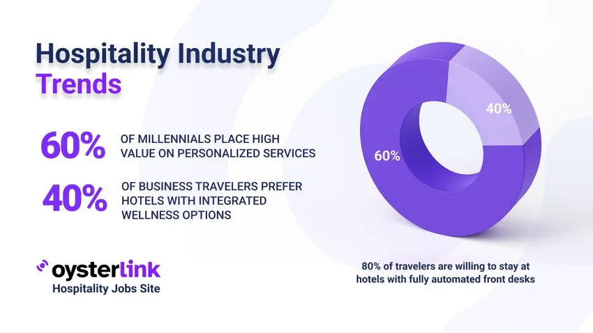 Hospitality Industry Trends poster
