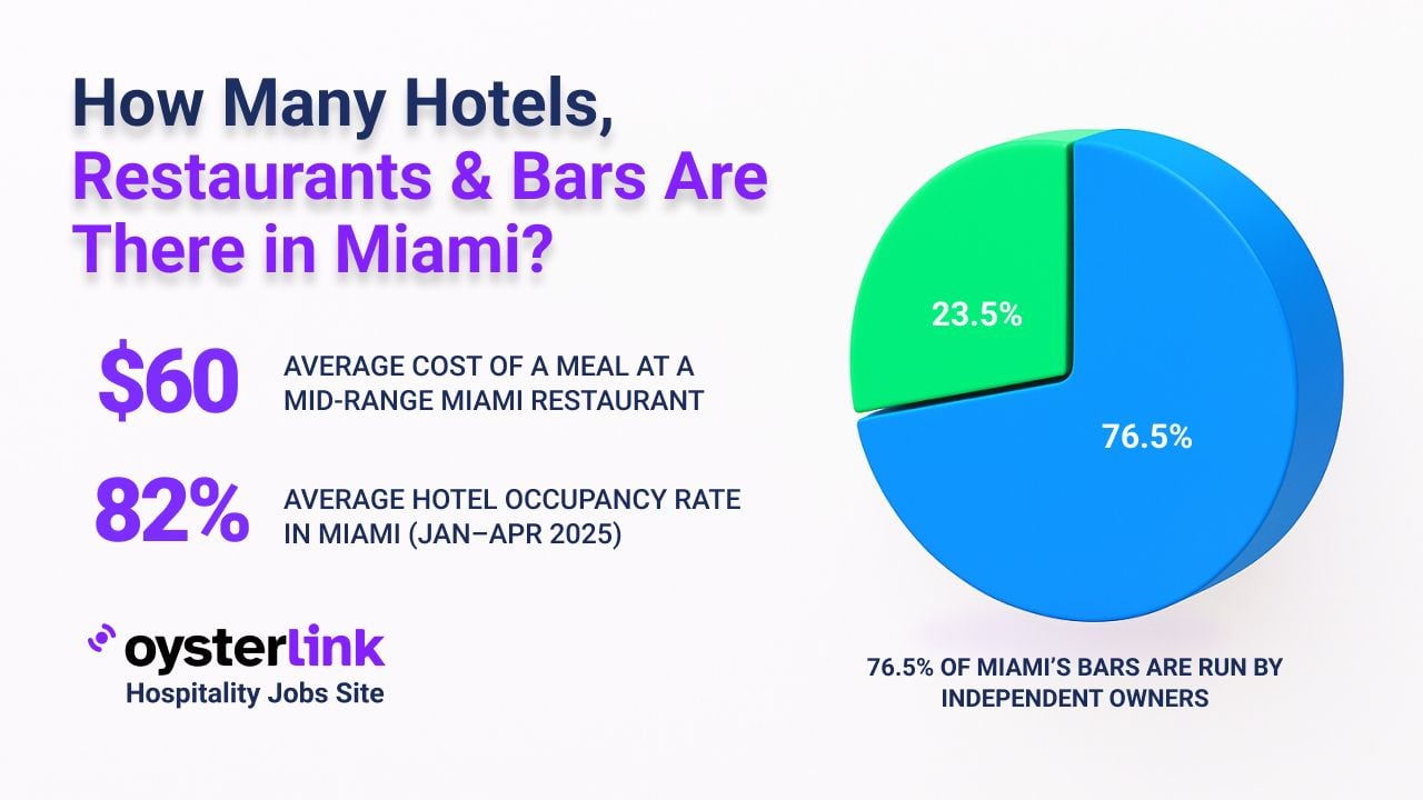 How Many Hotels, Restaurants, Bars and Nightclubs Are There in Miami in 2025?