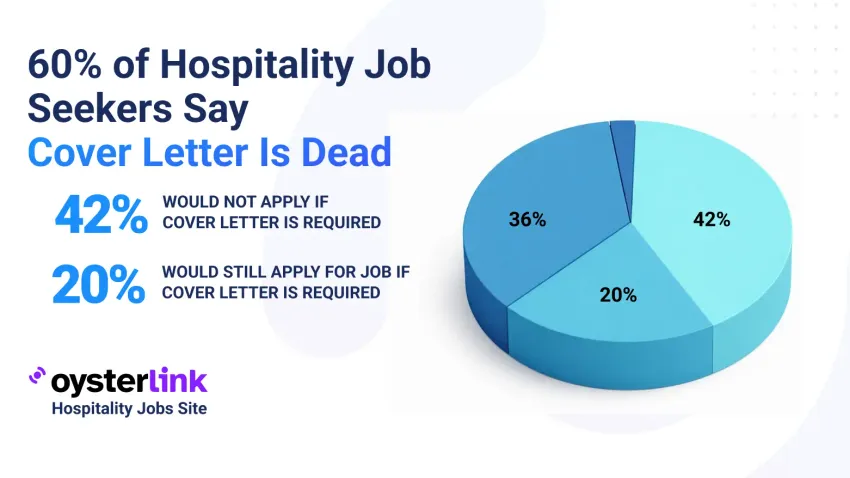 60% of Hospitality Job Seekers Say Cover Letter Is Dead