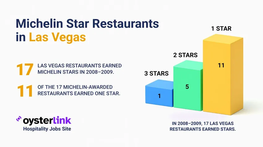 las-vegas-michelin-star-restaurants