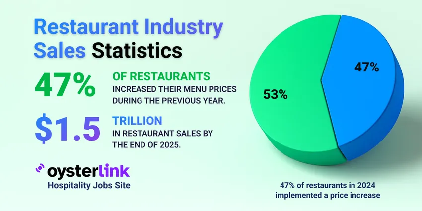Over 100 different restaurant industry sales statistics for 2025