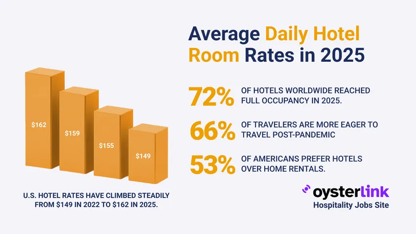 Average Daily Hotel Room Rates