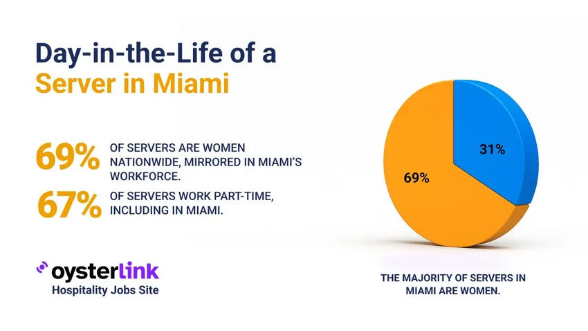 Server working in Miami restaurant