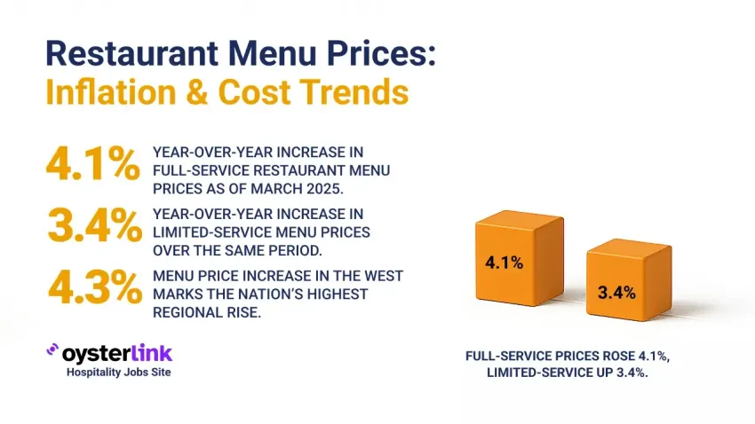 Inflation Impacting Restaurant Menu Prices - Statistics