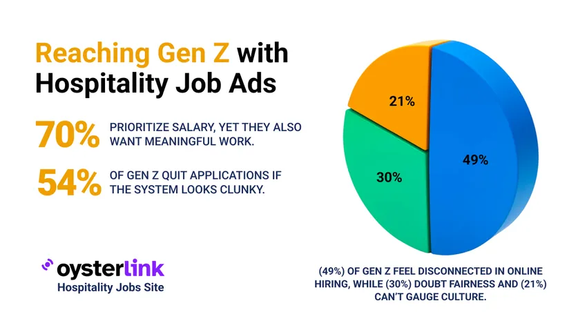 Hospitality Job Postings: How to Attract Gen Z Talent