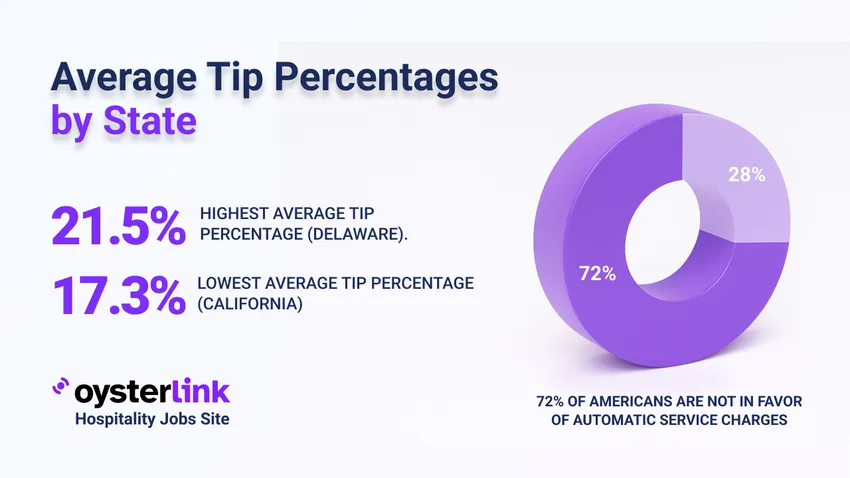 average tip percentages by state