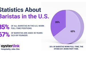 100+ Interesting Statistics About Baristas in the US in 2025