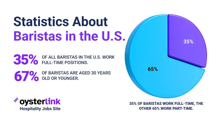 barista and coffee industry statistics