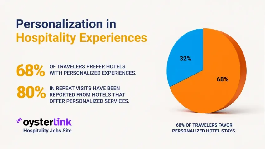 Personalization in Hospitality Experiences