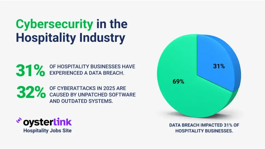 Cybersecurity in the Hospitality Industry main photo