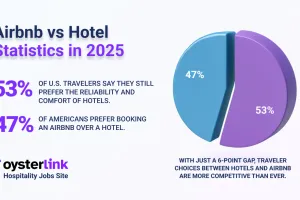 Airbnb vs Hotel Statistics 2025