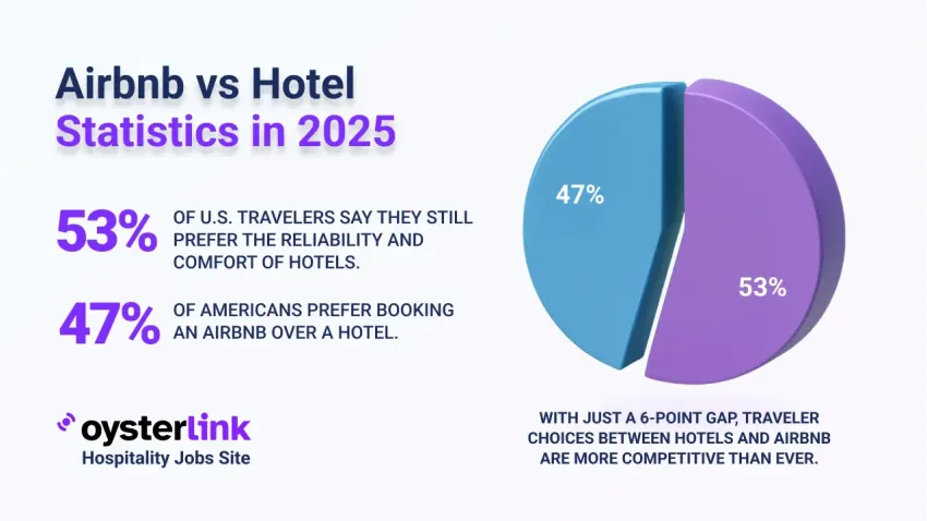 Airbnb vs Hotel Statistics 2025