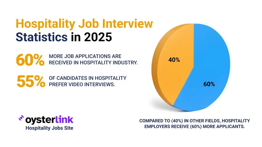 hospitality job interview statistics 2025