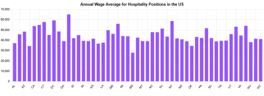 graph showing annual wage average for hospitality professionals in the US