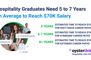 OysterLink Study: Hospitality Graduates Take 5–7 Years to Reach $70K Salary 